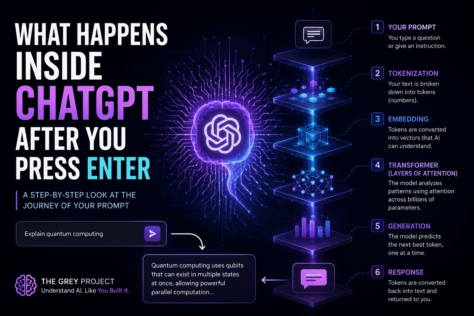 What Happens Inside ChatGPT After You Press Enter